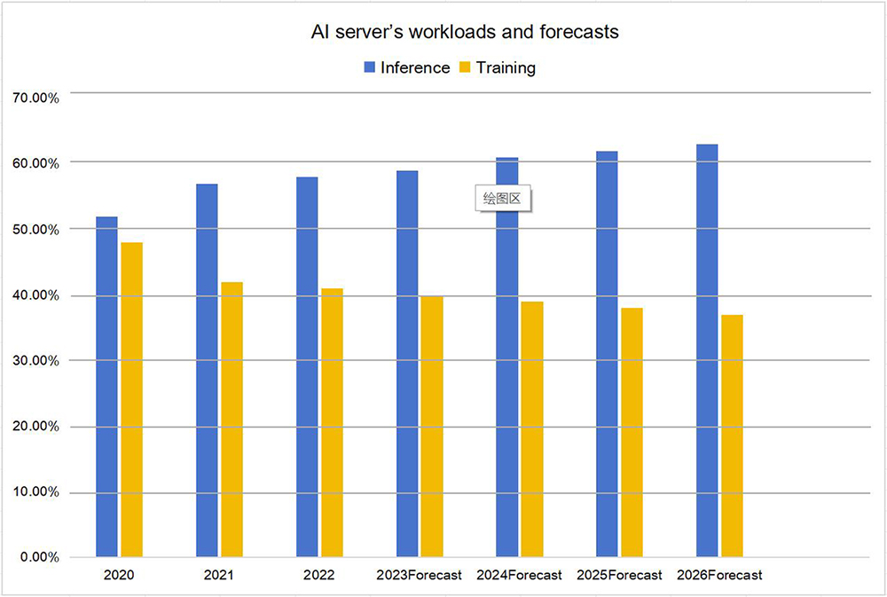 AI server workloads and forecasts.jpg