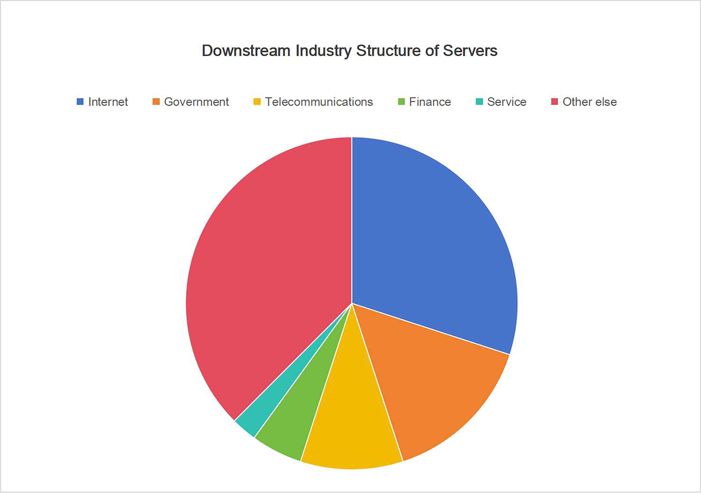 Downstream industry structure of Servers.jpg