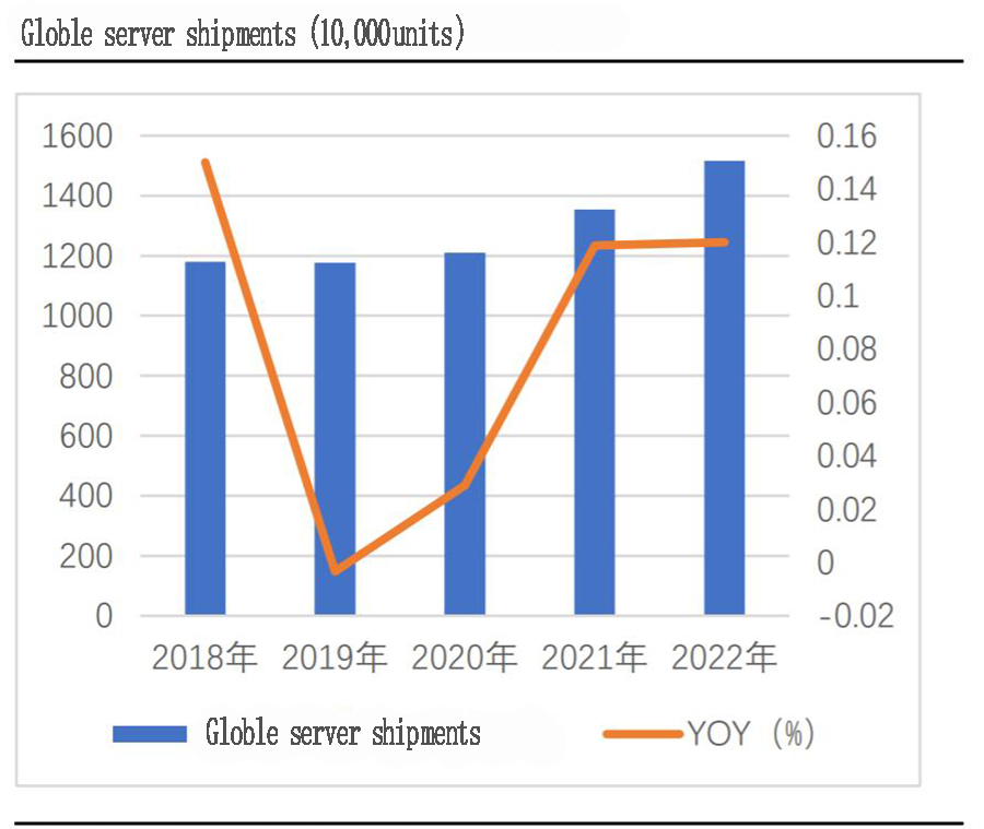 Globle  server  shipments.jpg