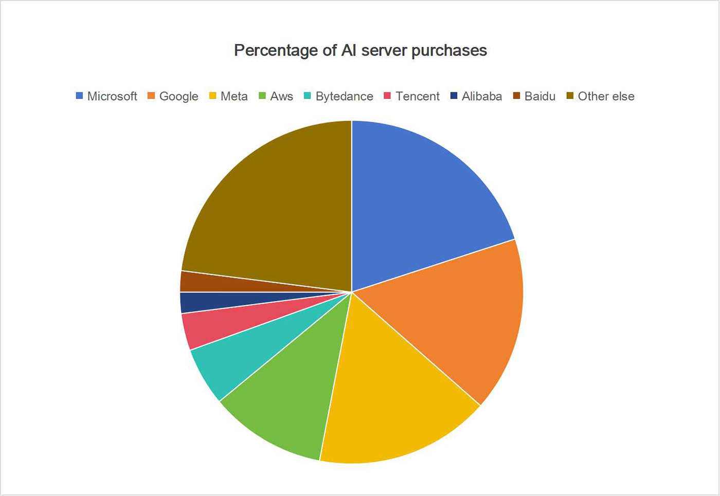 Percentage of AI server purchases.jpg