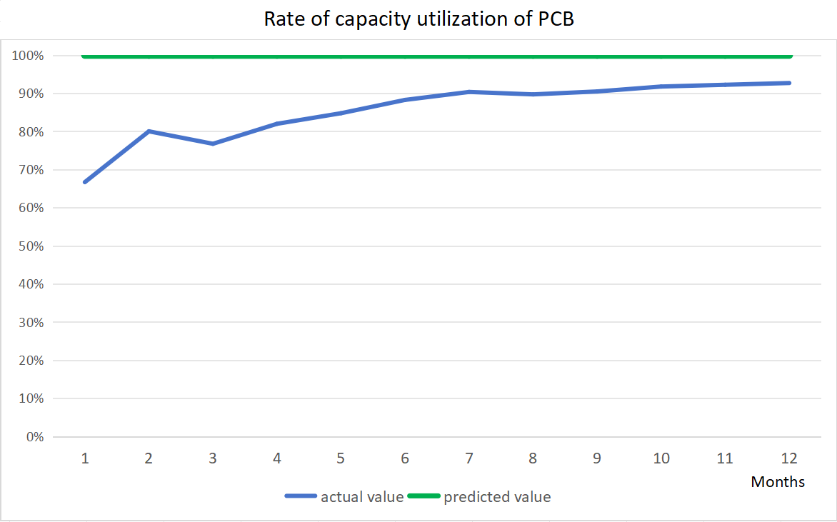 Rate of capacity utilization of PCBs.png